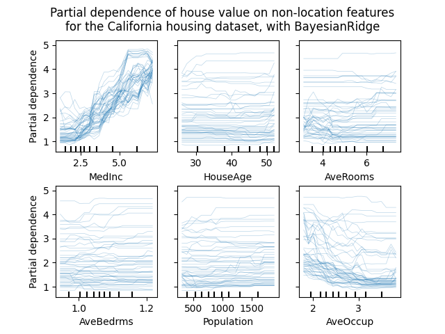 Partial dependence of house value on non-location features for the California housing dataset, with BayesianRidge