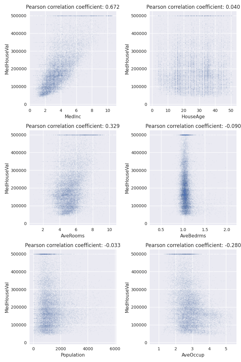 Pearson correlation coefficient: 0.672, Pearson correlation coefficient: 0.040, Pearson correlation coefficient: 0.329, Pearson correlation coefficient: -0.090, Pearson correlation coefficient: -0.033, Pearson correlation coefficient: -0.280