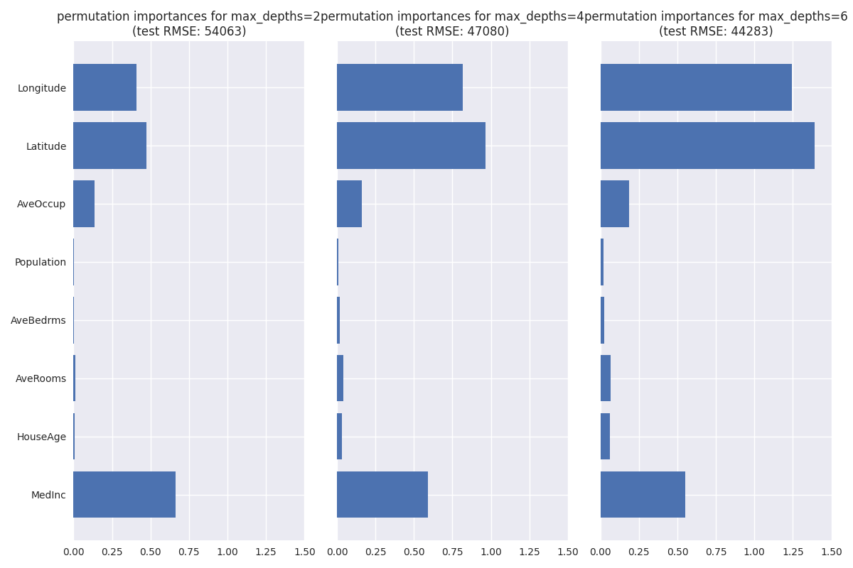 permutation importances for max_depths=2 (test RMSE: 54063), permutation importances for max_depths=4 (test RMSE: 47080), permutation importances for max_depths=6 (test RMSE: 44283)
