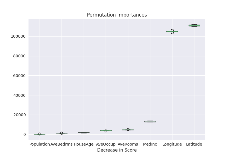 Permutation Importances