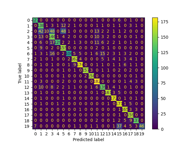 plot text classification